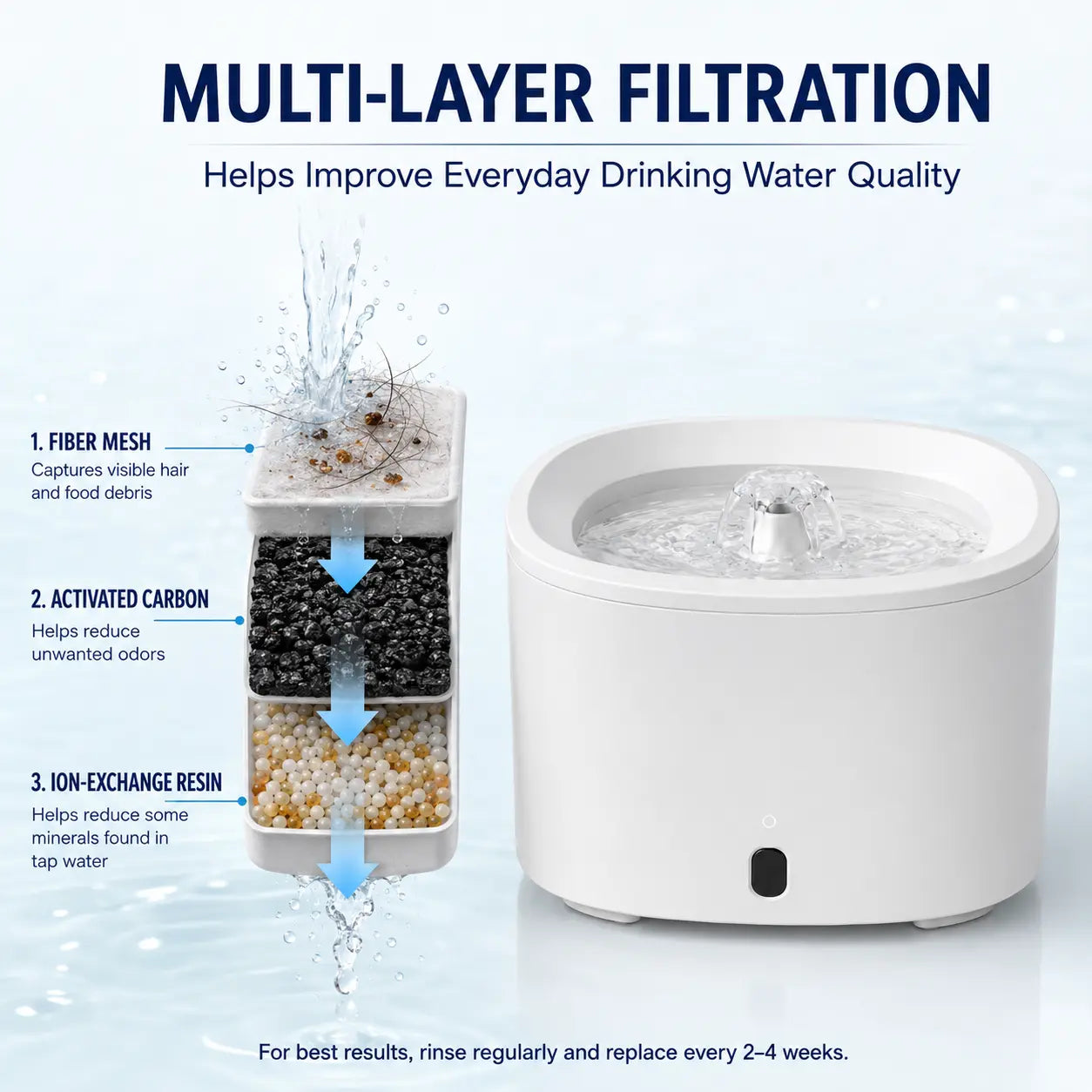 Fluffino 3L/101Oz Upgraded Water Capacity Cat Water Fountain with Quiet USB Pump Power Supply, Continuous Flow, Easy Maintenance, White Single Unit